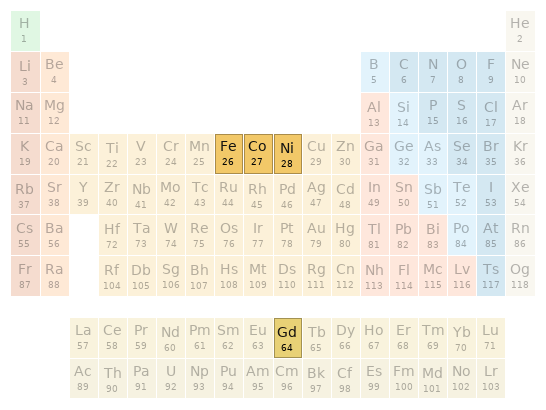 Periodic table location