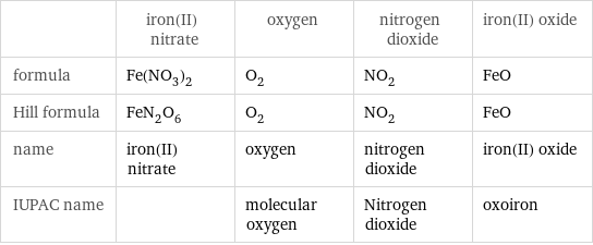  | iron(II) nitrate | oxygen | nitrogen dioxide | iron(II) oxide formula | Fe(NO_3)_2 | O_2 | NO_2 | FeO Hill formula | FeN_2O_6 | O_2 | NO_2 | FeO name | iron(II) nitrate | oxygen | nitrogen dioxide | iron(II) oxide IUPAC name | | molecular oxygen | Nitrogen dioxide | oxoiron