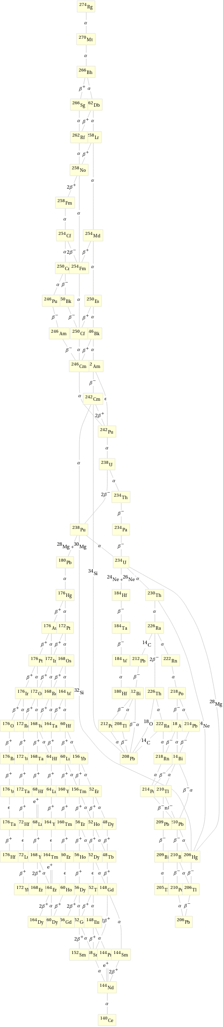 Decay chain Rg-274