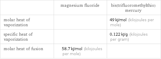  | magnesium fluoride | bis(trifluoromethylthio)mercury molar heat of vaporization | | 49 kJ/mol (kilojoules per mole) specific heat of vaporization | | 0.122 kJ/g (kilojoules per gram) molar heat of fusion | 58.7 kJ/mol (kilojoules per mole) | 