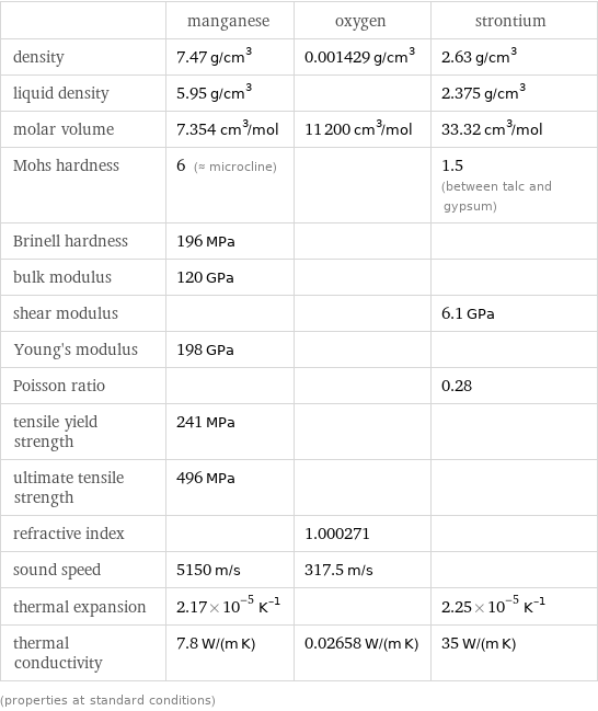  | manganese | oxygen | strontium density | 7.47 g/cm^3 | 0.001429 g/cm^3 | 2.63 g/cm^3 liquid density | 5.95 g/cm^3 | | 2.375 g/cm^3 molar volume | 7.354 cm^3/mol | 11200 cm^3/mol | 33.32 cm^3/mol Mohs hardness | 6 (≈ microcline) | | 1.5 (between talc and gypsum) Brinell hardness | 196 MPa | |  bulk modulus | 120 GPa | |  shear modulus | | | 6.1 GPa Young's modulus | 198 GPa | |  Poisson ratio | | | 0.28 tensile yield strength | 241 MPa | |  ultimate tensile strength | 496 MPa | |  refractive index | | 1.000271 |  sound speed | 5150 m/s | 317.5 m/s |  thermal expansion | 2.17×10^-5 K^(-1) | | 2.25×10^-5 K^(-1) thermal conductivity | 7.8 W/(m K) | 0.02658 W/(m K) | 35 W/(m K) (properties at standard conditions)