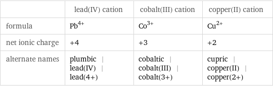  | lead(IV) cation | cobalt(III) cation | copper(II) cation formula | Pb^(4+) | Co^(3+) | Cu^(2+) net ionic charge | +4 | +3 | +2 alternate names | plumbic | lead(IV) | lead(4+) | cobaltic | cobalt(III) | cobalt(3+) | cupric | copper(II) | copper(2+)