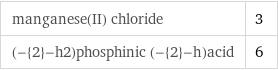 manganese(II) chloride | 3 (-{2}-h2)phosphinic (-{2}-h)acid | 6