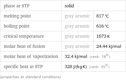 phase at STP | solid |  melting point | gray arsenic | 817 °C boiling point | gray arsenic | 616 °C critical temperature | gray arsenic | 1673 K molar heat of fusion | gray arsenic | 24.44 kJ/mol molar heat of vaporization | 32.4 kJ/mol (rank: 78th) |  specific heat at STP | 328 J/(kg K) (rank: 35th) |  (properties at standard conditions)