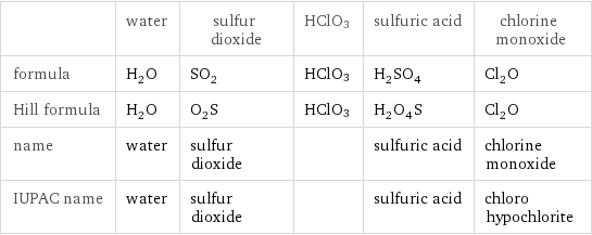  | water | sulfur dioxide | HClO3 | sulfuric acid | chlorine monoxide formula | H_2O | SO_2 | HClO3 | H_2SO_4 | Cl_2O Hill formula | H_2O | O_2S | HClO3 | H_2O_4S | Cl_2O name | water | sulfur dioxide | | sulfuric acid | chlorine monoxide IUPAC name | water | sulfur dioxide | | sulfuric acid | chloro hypochlorite