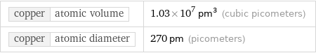 copper | atomic volume | 1.03×10^7 pm^3 (cubic picometers) copper | atomic diameter | 270 pm (picometers)