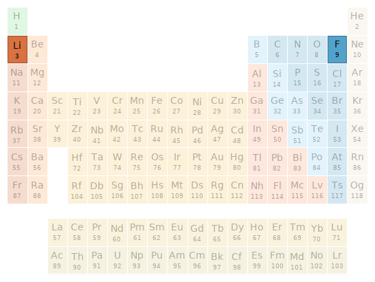 Periodic table location