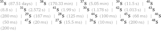 S-35 (87.51 days) | S-38 (170.33 min) | S-37 (5.05 min) | S-39 (11.5 s) | S-40 (8.8 s) | S-31 (2.572 s) | S-41 (1.99 s) | S-30 (1.178 s) | S-42 (1.013 s) | S-43 (280 ms) | S-29 (187 ms) | S-28 (125 ms) | S-44 (100 ms) | S-45 (68 ms) | S-46 (50 ms) | S-47 (20 ms) | S-27 (15.5 ms) | S-26 (10 ms) | S-49 (200 ns) | S-48 (200 ns)