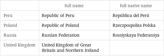  | full name | full native name Peru | Republic of Peru | República del Perú Poland | Republic of Poland | Rzeczpospolita Polska Russia | Russian Federation | Rossiyskaya Federatsiya United Kingdom | United Kingdom of Great Britain and Northern Ireland | 