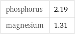 phosphorus | 2.19 magnesium | 1.31