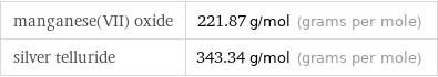 manganese(VII) oxide | 221.87 g/mol (grams per mole) silver telluride | 343.34 g/mol (grams per mole)