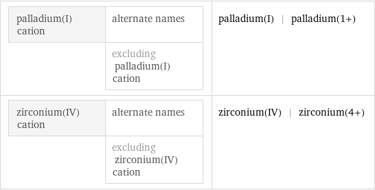 palladium(I) cation | alternate names  | excluding palladium(I) cation | palladium(I) | palladium(1+) zirconium(IV) cation | alternate names  | excluding zirconium(IV) cation | zirconium(IV) | zirconium(4+)