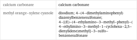 calcium carbonate | calcium carbonate methyl orange-xylene cyanole | disodium; 4-(4-dimethylaminophenyl)diazenylbenzenesulfonate; 4-[(E)-(4-ethylamino-3-methyl-phenyl)-(4-ethylimino-3-methyl-1-cyclohexa-2, 5-dienylidene)methyl]-3-sulfo-benzenesulfonate