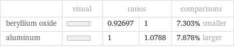  | visual | ratios | | comparisons beryllium oxide | | 0.92697 | 1 | 7.303% smaller aluminum | | 1 | 1.0788 | 7.878% larger