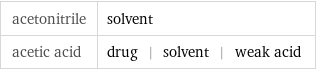 acetonitrile | solvent acetic acid | drug | solvent | weak acid