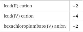 lead(II) cation | +2 lead(IV) cation | +4 hexachloroplumbate(IV) anion | -2