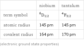  | niobium | tantalum term symbol | ^6D_(1/2) | ^4F_(3/2) atomic radius | 145 pm | 145 pm covalent radius | 164 pm | 170 pm (electronic ground state properties)