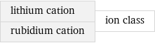 lithium cation rubidium cation | ion class