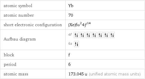 atomic symbol | Yb atomic number | 70 short electronic configuration | [Xe]6s^24f^14 Aufbau diagram | 4f  6s  block | f period | 6 atomic mass | 173.045 u (unified atomic mass units)