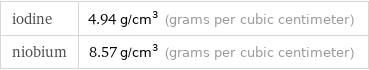 iodine | 4.94 g/cm^3 (grams per cubic centimeter) niobium | 8.57 g/cm^3 (grams per cubic centimeter)