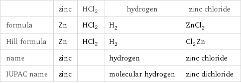  | zinc | HCl2 | hydrogen | zinc chloride formula | Zn | HCl2 | H_2 | ZnCl_2 Hill formula | Zn | HCl2 | H_2 | Cl_2Zn name | zinc | | hydrogen | zinc chloride IUPAC name | zinc | | molecular hydrogen | zinc dichloride