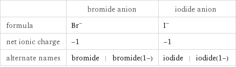  | bromide anion | iodide anion formula | Br^- | I^- net ionic charge | -1 | -1 alternate names | bromide | bromide(1-) | iodide | iodide(1-)