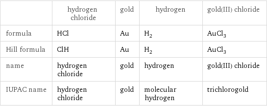  | hydrogen chloride | gold | hydrogen | gold(III) chloride formula | HCl | Au | H_2 | AuCl_3 Hill formula | ClH | Au | H_2 | AuCl_3 name | hydrogen chloride | gold | hydrogen | gold(III) chloride IUPAC name | hydrogen chloride | gold | molecular hydrogen | trichlorogold