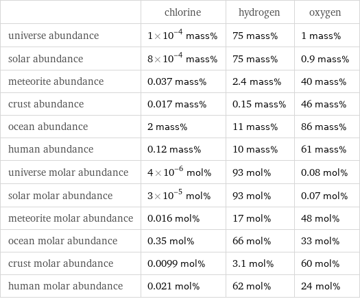  | chlorine | hydrogen | oxygen universe abundance | 1×10^-4 mass% | 75 mass% | 1 mass% solar abundance | 8×10^-4 mass% | 75 mass% | 0.9 mass% meteorite abundance | 0.037 mass% | 2.4 mass% | 40 mass% crust abundance | 0.017 mass% | 0.15 mass% | 46 mass% ocean abundance | 2 mass% | 11 mass% | 86 mass% human abundance | 0.12 mass% | 10 mass% | 61 mass% universe molar abundance | 4×10^-6 mol% | 93 mol% | 0.08 mol% solar molar abundance | 3×10^-5 mol% | 93 mol% | 0.07 mol% meteorite molar abundance | 0.016 mol% | 17 mol% | 48 mol% ocean molar abundance | 0.35 mol% | 66 mol% | 33 mol% crust molar abundance | 0.0099 mol% | 3.1 mol% | 60 mol% human molar abundance | 0.021 mol% | 62 mol% | 24 mol%