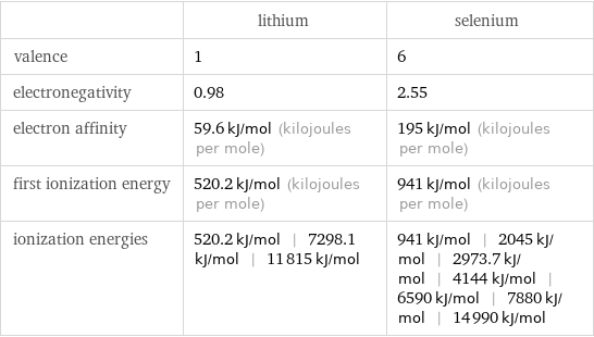  | lithium | selenium valence | 1 | 6 electronegativity | 0.98 | 2.55 electron affinity | 59.6 kJ/mol (kilojoules per mole) | 195 kJ/mol (kilojoules per mole) first ionization energy | 520.2 kJ/mol (kilojoules per mole) | 941 kJ/mol (kilojoules per mole) ionization energies | 520.2 kJ/mol | 7298.1 kJ/mol | 11815 kJ/mol | 941 kJ/mol | 2045 kJ/mol | 2973.7 kJ/mol | 4144 kJ/mol | 6590 kJ/mol | 7880 kJ/mol | 14990 kJ/mol