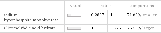  | visual | ratios | | comparisons sodium hypophosphite monohydrate | | 0.2837 | 1 | 71.63% smaller silicomolybdic acid hydrate | | 1 | 3.525 | 252.5% larger