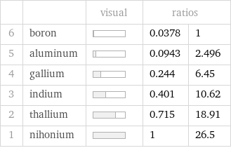  | | visual | ratios |  6 | boron | | 0.0378 | 1 5 | aluminum | | 0.0943 | 2.496 4 | gallium | | 0.244 | 6.45 3 | indium | | 0.401 | 10.62 2 | thallium | | 0.715 | 18.91 1 | nihonium | | 1 | 26.5