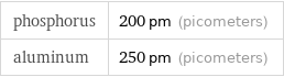 phosphorus | 200 pm (picometers) aluminum | 250 pm (picometers)