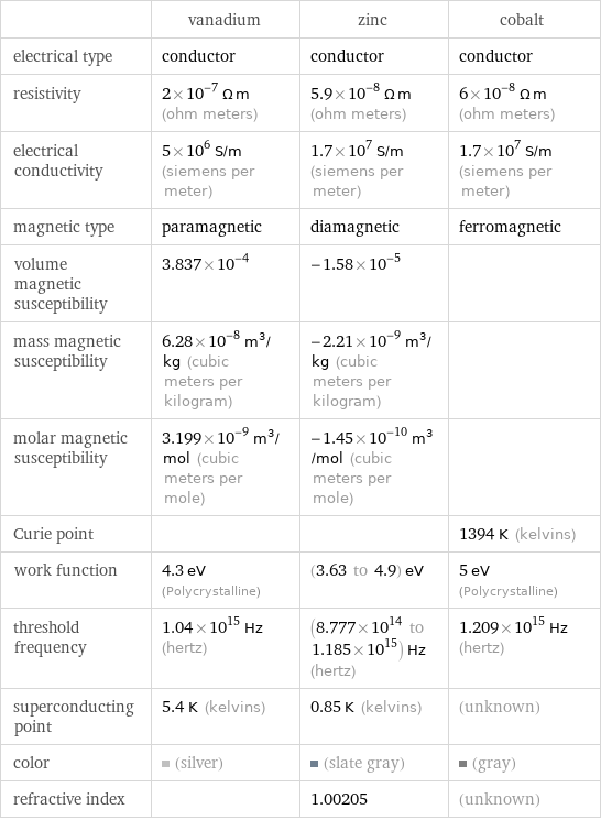  | vanadium | zinc | cobalt electrical type | conductor | conductor | conductor resistivity | 2×10^-7 Ω m (ohm meters) | 5.9×10^-8 Ω m (ohm meters) | 6×10^-8 Ω m (ohm meters) electrical conductivity | 5×10^6 S/m (siemens per meter) | 1.7×10^7 S/m (siemens per meter) | 1.7×10^7 S/m (siemens per meter) magnetic type | paramagnetic | diamagnetic | ferromagnetic volume magnetic susceptibility | 3.837×10^-4 | -1.58×10^-5 |  mass magnetic susceptibility | 6.28×10^-8 m^3/kg (cubic meters per kilogram) | -2.21×10^-9 m^3/kg (cubic meters per kilogram) |  molar magnetic susceptibility | 3.199×10^-9 m^3/mol (cubic meters per mole) | -1.45×10^-10 m^3/mol (cubic meters per mole) |  Curie point | | | 1394 K (kelvins) work function | 4.3 eV (Polycrystalline) | (3.63 to 4.9) eV | 5 eV (Polycrystalline) threshold frequency | 1.04×10^15 Hz (hertz) | (8.777×10^14 to 1.185×10^15) Hz (hertz) | 1.209×10^15 Hz (hertz) superconducting point | 5.4 K (kelvins) | 0.85 K (kelvins) | (unknown) color | (silver) | (slate gray) | (gray) refractive index | | 1.00205 | (unknown)