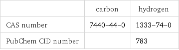  | carbon | hydrogen CAS number | 7440-44-0 | 1333-74-0 PubChem CID number | | 783