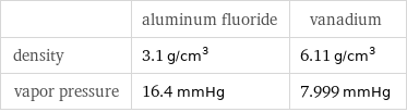  | aluminum fluoride | vanadium density | 3.1 g/cm^3 | 6.11 g/cm^3 vapor pressure | 16.4 mmHg | 7.999 mmHg