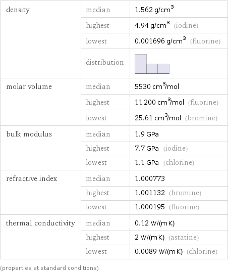 density | median | 1.562 g/cm^3  | highest | 4.94 g/cm^3 (iodine)  | lowest | 0.001696 g/cm^3 (fluorine)  | distribution |  molar volume | median | 5530 cm^3/mol  | highest | 11200 cm^3/mol (fluorine)  | lowest | 25.61 cm^3/mol (bromine) bulk modulus | median | 1.9 GPa  | highest | 7.7 GPa (iodine)  | lowest | 1.1 GPa (chlorine) refractive index | median | 1.000773  | highest | 1.001132 (bromine)  | lowest | 1.000195 (fluorine) thermal conductivity | median | 0.12 W/(m K)  | highest | 2 W/(m K) (astatine)  | lowest | 0.0089 W/(m K) (chlorine) (properties at standard conditions)