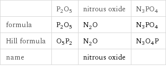  | P2O5 | nitrous oxide | N3PO4 formula | P2O5 | N_2O | N3PO4 Hill formula | O5P2 | N_2O | N3O4P name | | nitrous oxide | 