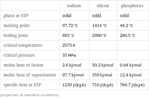  | sodium | silicon | phosphorus phase at STP | solid | solid | solid melting point | 97.72 °C | 1414 °C | 44.2 °C boiling point | 883 °C | 2900 °C | 280.5 °C critical temperature | 2573 K | |  critical pressure | 35 MPa | |  molar heat of fusion | 2.6 kJ/mol | 50.2 kJ/mol | 0.64 kJ/mol molar heat of vaporization | 97.7 kJ/mol | 359 kJ/mol | 12.4 kJ/mol specific heat at STP | 1230 J/(kg K) | 710 J/(kg K) | 769.7 J/(kg K) (properties at standard conditions)