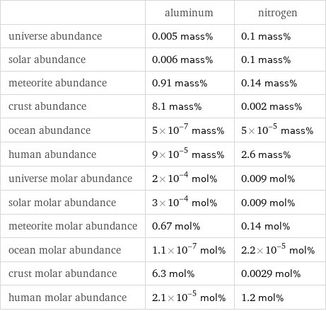  | aluminum | nitrogen universe abundance | 0.005 mass% | 0.1 mass% solar abundance | 0.006 mass% | 0.1 mass% meteorite abundance | 0.91 mass% | 0.14 mass% crust abundance | 8.1 mass% | 0.002 mass% ocean abundance | 5×10^-7 mass% | 5×10^-5 mass% human abundance | 9×10^-5 mass% | 2.6 mass% universe molar abundance | 2×10^-4 mol% | 0.009 mol% solar molar abundance | 3×10^-4 mol% | 0.009 mol% meteorite molar abundance | 0.67 mol% | 0.14 mol% ocean molar abundance | 1.1×10^-7 mol% | 2.2×10^-5 mol% crust molar abundance | 6.3 mol% | 0.0029 mol% human molar abundance | 2.1×10^-5 mol% | 1.2 mol%