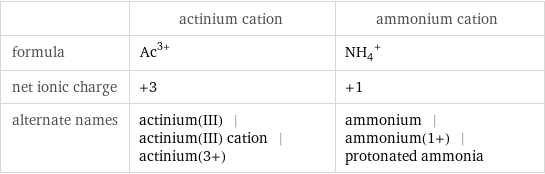  | actinium cation | ammonium cation formula | Ac^(3+) | (NH_4)^+ net ionic charge | +3 | +1 alternate names | actinium(III) | actinium(III) cation | actinium(3+) | ammonium | ammonium(1+) | protonated ammonia