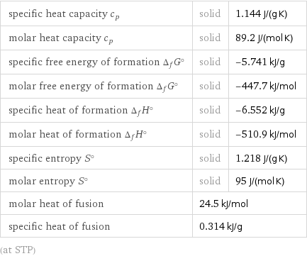 specific heat capacity c_p | solid | 1.144 J/(g K) molar heat capacity c_p | solid | 89.2 J/(mol K) specific free energy of formation Δ_fG° | solid | -5.741 kJ/g molar free energy of formation Δ_fG° | solid | -447.7 kJ/mol specific heat of formation Δ_fH° | solid | -6.552 kJ/g molar heat of formation Δ_fH° | solid | -510.9 kJ/mol specific entropy S° | solid | 1.218 J/(g K) molar entropy S° | solid | 95 J/(mol K) molar heat of fusion | 24.5 kJ/mol |  specific heat of fusion | 0.314 kJ/g |  (at STP)