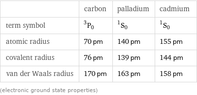  | carbon | palladium | cadmium term symbol | ^3P_0 | ^1S_0 | ^1S_0 atomic radius | 70 pm | 140 pm | 155 pm covalent radius | 76 pm | 139 pm | 144 pm van der Waals radius | 170 pm | 163 pm | 158 pm (electronic ground state properties)