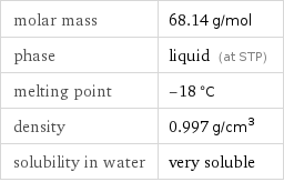 molar mass | 68.14 g/mol phase | liquid (at STP) melting point | -18 °C density | 0.997 g/cm^3 solubility in water | very soluble