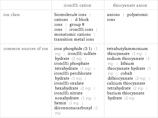  | iron(III) cation | thiocyanate anion ion class | biomolecule ions | cations | d block ions | group 8 ions | iron(III) ions | monatomic cations | transition metal ions | anions | polyatomic ions common sources of ion | iron phosphide (3:1) (1 eq) | iron(III) sulfate hydrate (2 eq) | iron(III) phosphate tetrahydrate (1 eq) | iron(III) perchlorate hydrate (1 eq) | iron(III) oxalate hexahydrate (2 eq) | iron(III) nitrate nonahydrate (1 eq) | hemin (1 eq) | diironnonacarbonyl (1 eq) | tetrabutylammonium thiocyanate (1 eq) | sodium thiocyanate (1 eq) | lithium thiocyanate hydrate (1 eq) | cobalt dithiocyanate (2 eq) | calcium thiocyanate tetrahydrate (2 eq) | barium thiocyanate hydrate (2 eq)