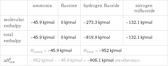  | ammonia | fluorine | hydrogen fluoride | nitrogen trifluoride molecular enthalpy | -45.9 kJ/mol | 0 kJ/mol | -273.3 kJ/mol | -132.1 kJ/mol total enthalpy | -45.9 kJ/mol | 0 kJ/mol | -819.9 kJ/mol | -132.1 kJ/mol  | H_initial = -45.9 kJ/mol | | H_final = -952 kJ/mol |  ΔH_rxn^0 | -952 kJ/mol - -45.9 kJ/mol = -906.1 kJ/mol (exothermic) | | |  