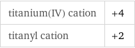 titanium(IV) cation | +4 titanyl cation | +2