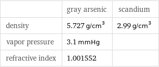  | gray arsenic | scandium density | 5.727 g/cm^3 | 2.99 g/cm^3 vapor pressure | 3.1 mmHg |  refractive index | 1.001552 | 