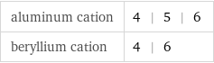 aluminum cation | 4 | 5 | 6 beryllium cation | 4 | 6