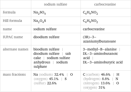  | sodium sulfate | carbocreatine formula | Na_2SO_4 | C_4H_9NO_2 Hill formula | Na_2O_4S | C_4H_9NO_2 name | sodium sulfate | carbocreatine IUPAC name | disodium sulfate | (3R)-3-azaniumylbutanoate alternate names | bisodium sulfate | disodium sulfate | salt cake | sodium sulfate anhydrous | sodium sulphate | 3-methyl-B-alanine | DL-3-aminobutanoic acid | DL-3-aminobutyric acid mass fractions | Na (sodium) 32.4% | O (oxygen) 45.1% | S (sulfur) 22.6% | C (carbon) 46.6% | H (hydrogen) 8.8% | N (nitrogen) 13.6% | O (oxygen) 31%