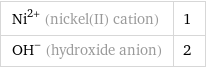 Ni^(2+) (nickel(II) cation) | 1 (OH)^- (hydroxide anion) | 2